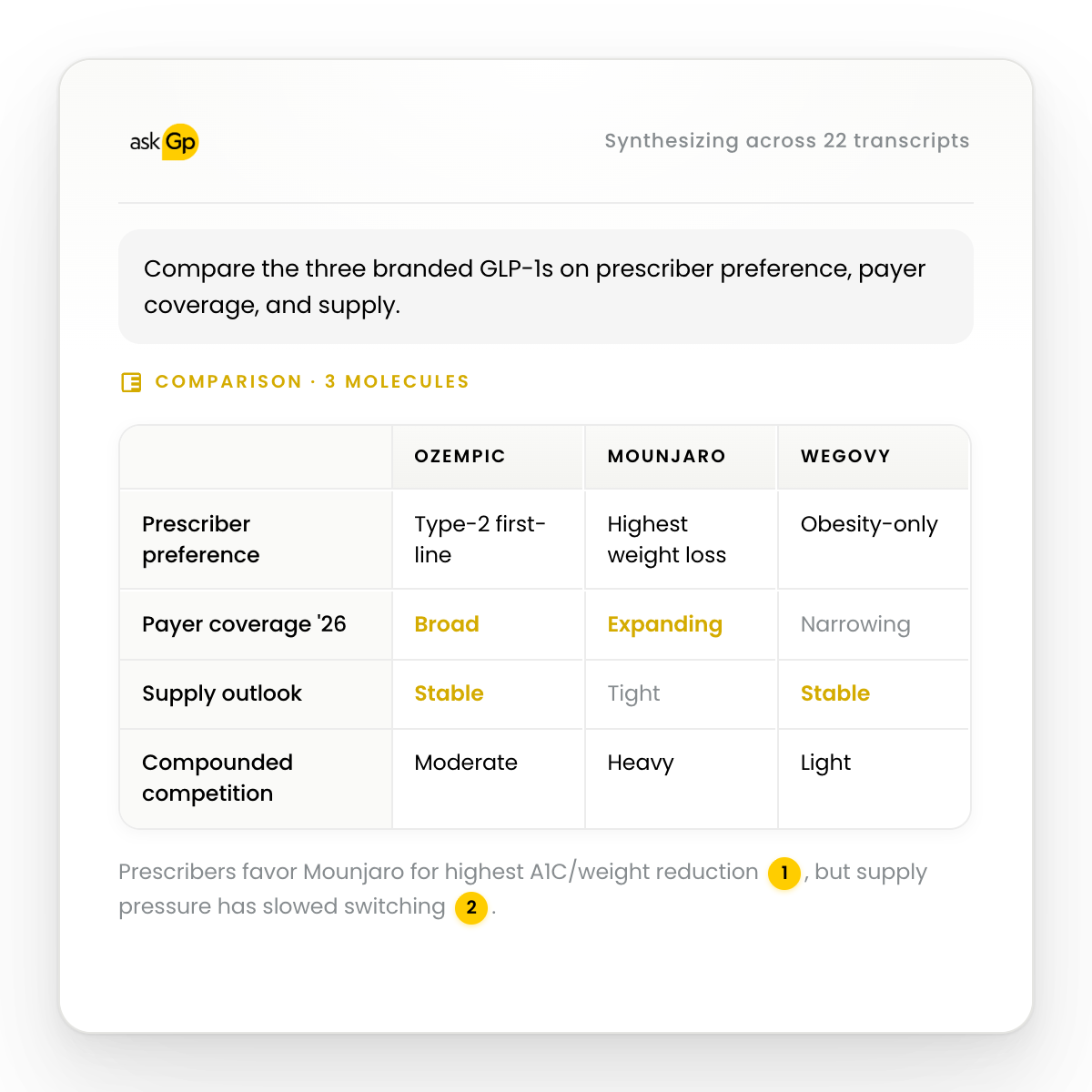 Comparative chart of Ozempic, Mounjaro, and Wegovy based on prescriber preference, coverage, and supply.