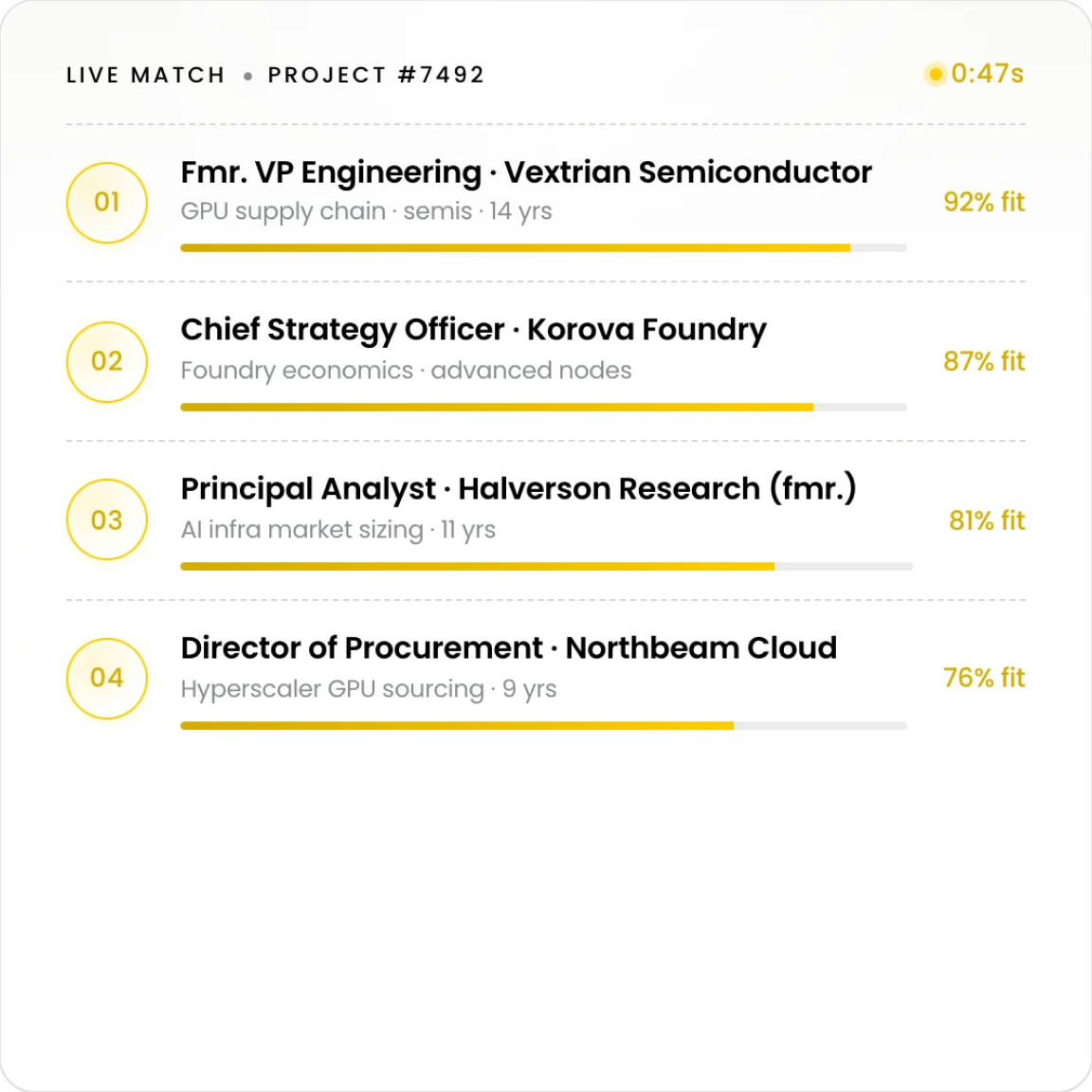 Four candidate profiles: VP Eng 92%, Chief Strategy 87%, Prin. Analyst 81%, Dir. Procurement 76%